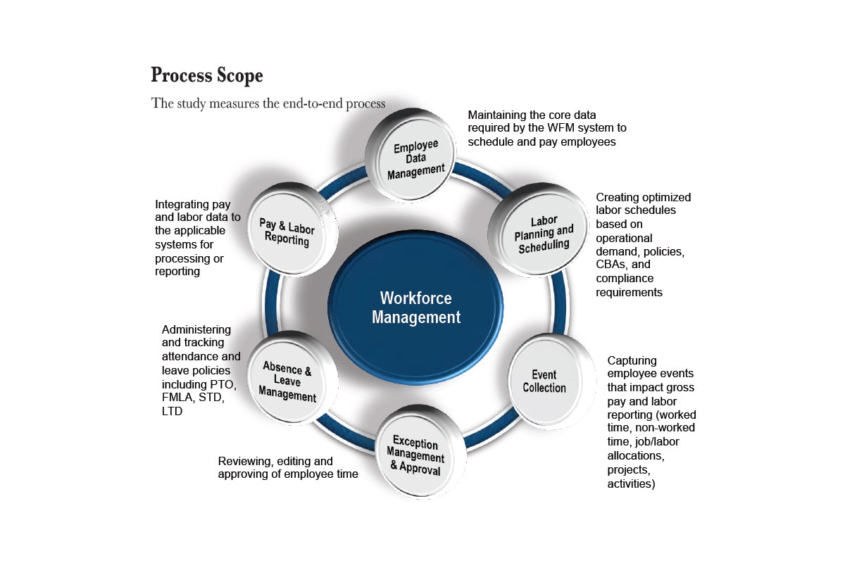 Simple Study of Workforce management (WFM)
